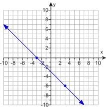 Please help!! <3 Find the slope of the line. The slope of the line is nothing. ​(Type-example-1