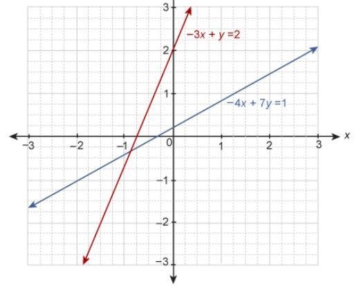 A system of equations is graphed on a coordinate plane. Which coordinates are the-example-1