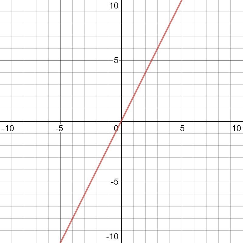 Two linear functions are displayed. Function One is represented by the graph: The-example-1