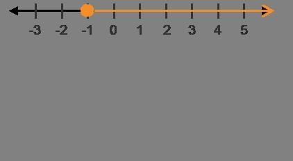 Which inequality does this graph represent? –1 < x –1 Less-than-or-equal-to x x-example-1