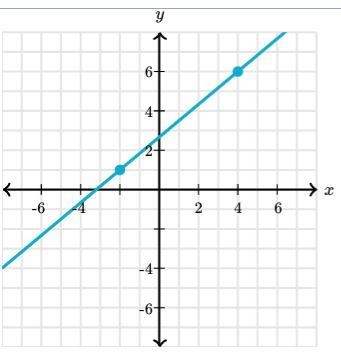 Find an equation that represents the line-example-1