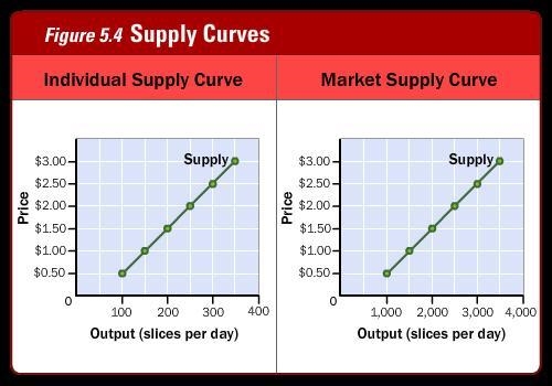 A shortage of tomato sauce causes a shift in the market supply curve for pizza. Based-example-1