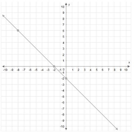 What is the slope of this line? Enter your answer as a fraction in simplest term in-example-1