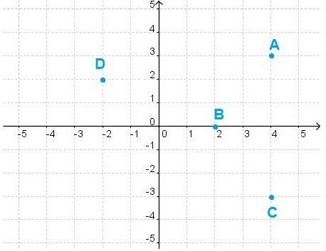 According to the graph, the first coordinate of which point is a negative number-example-1