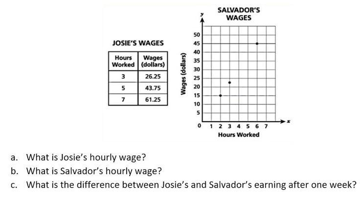 Need help pls ASAP 20 points The table and the graph below show Josie’s and Salvador-example-1