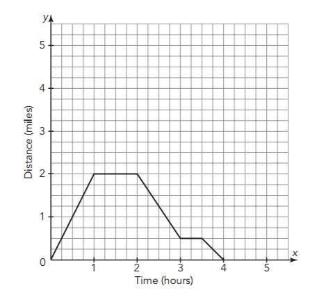 Danielle walked from her house to several locations in her town. The graph represents-example-1