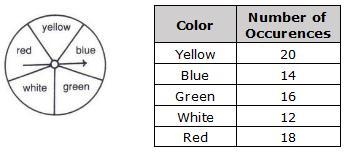 Rodney spun this five section spinner 80 times. The results of his spins are listed-example-1