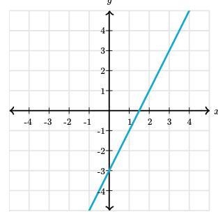 What is the slope of the line?-example-1