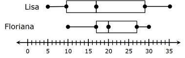 Lisa and Floriana are in the same Science class. The box plots show the number of-example-1