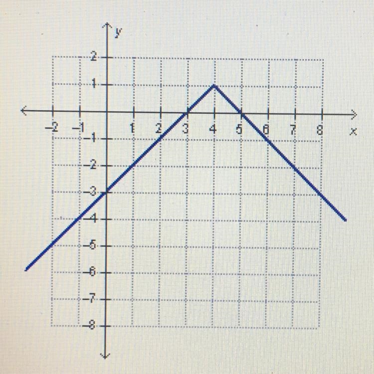 What is the range of the absolute value function below? f(x) > -4 f(x) > -1 f-example-1