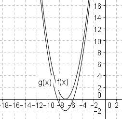 The graphs of f(x) and g(x) are shown below: If f(x) = (x + 7)2, which of the following-example-1