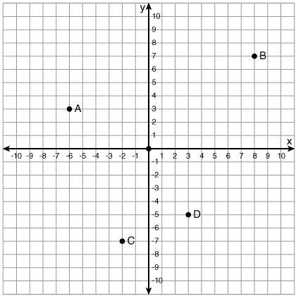 What is the location of point A? (-6, 3) (-6, -3) (6, -3) (3, -6)-example-1