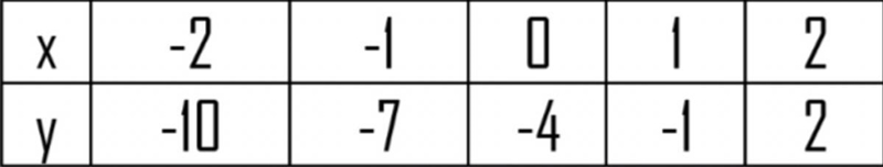 Find the rate of change from this table: A)-1/3 B)-3 C)1-3 D)3-example-1