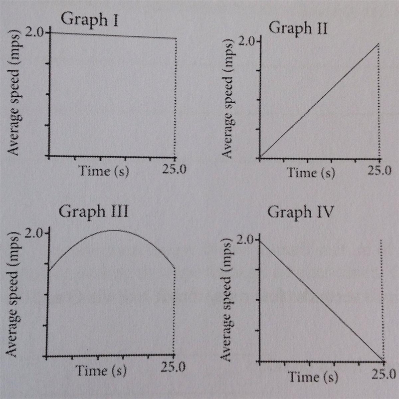 If you're good at physics or motion please help meeeee Look at the speed time graphs-example-1