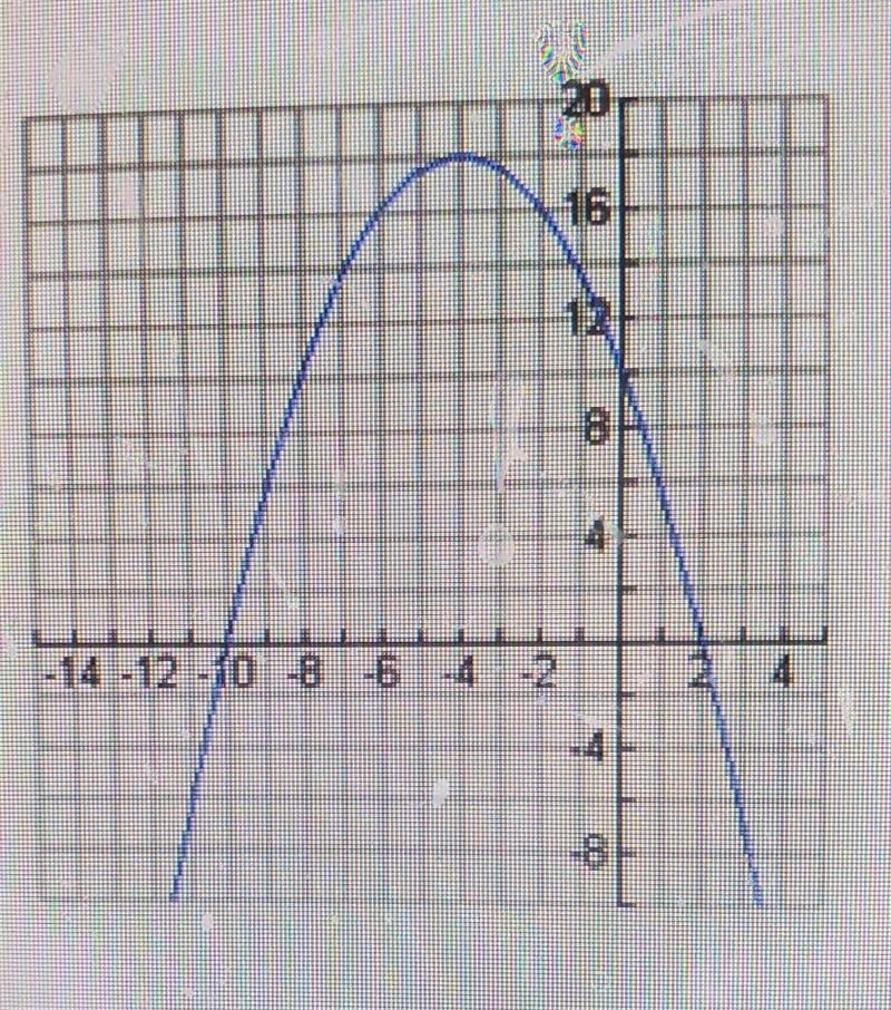 12. Use the graph of f(x) to find the solutions to the equation f(x)=0 (1 point) two-example-1