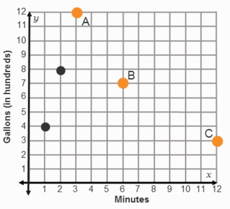 On a coordinate plane, the x-axis is labeled Minutes and the y-axis is labeled Gallons-example-1