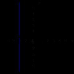 What is the equation of the graphed line written in standard form? A. x=-3 B. y=-3 C-example-1