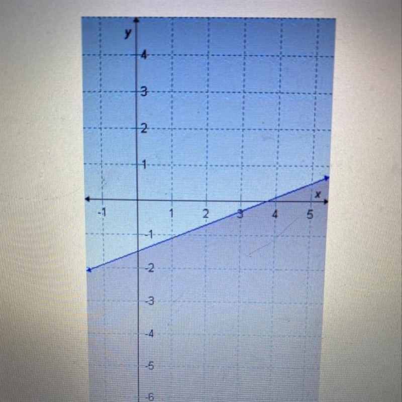 Which inequality is represented by the graph-example-1