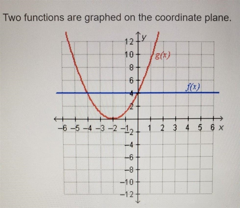 Which represents where f(x) = g(x)? f(4) = g(4) and f0) = g(0) f(-4) = g(-4) and f-example-1