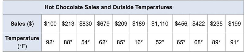 Make a scatterplot of the data.-example-1