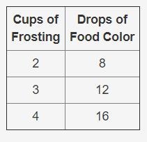 The table shows the relationship between the number of drops of food color added to-example-1