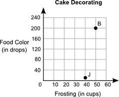 The table shows the relationship between the number of drops of food color added to-example-2