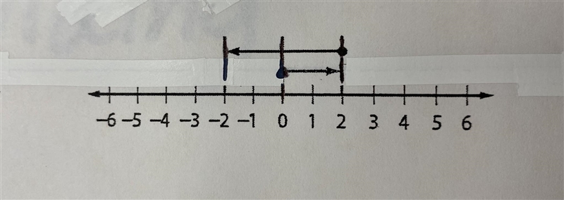 Write an addition equation that is represented by the model below.-example-1