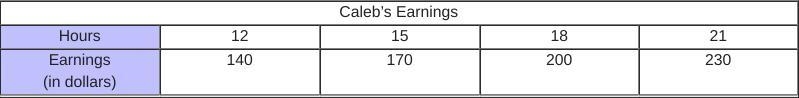 Caleb made the table below to show the number of hours he works and the amounts he-example-1