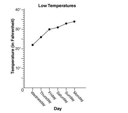 The following graph shows the low temperatures for the past six nights. What was the-example-1