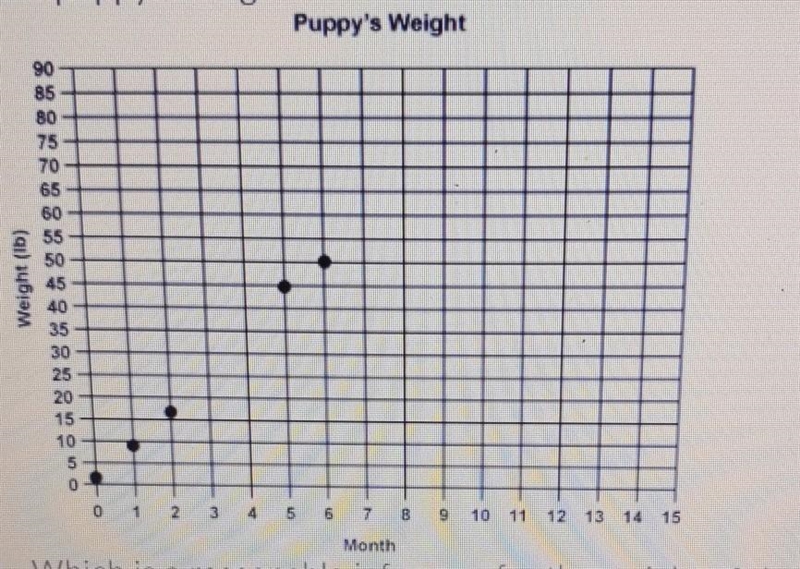 Bryan's puppy has been gaining weight for the last year. The graph shows data about-example-1