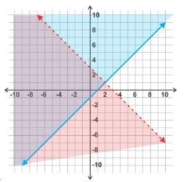 Given the linear system of inequalities graph, which point is part of the solution-example-1