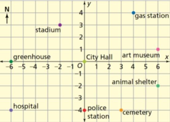 Suppose you traveled by helicopter. What is the distance from City Hall to the Hospital-example-1