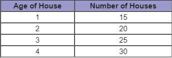 The table below shows the ages of houses to the nearest year in a neighborhood. Using-example-1