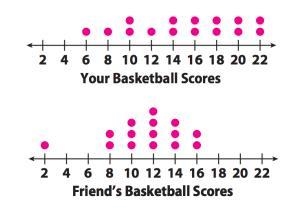 Find the median of both you and your friend’s basketball scores. Who’s score is greater-example-1