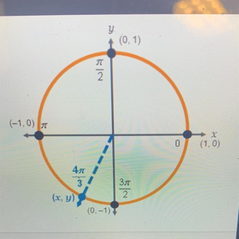 Find the coordinates of the point (x,y) shown on the unit circle. X=?-example-1