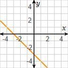 Which graph represents the equation y = x – 3?-example-1