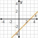 Which graph represents the equation y = x – 3?-example-3