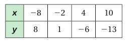 The points in the table lie on a line. What is the slope of the line?-example-1