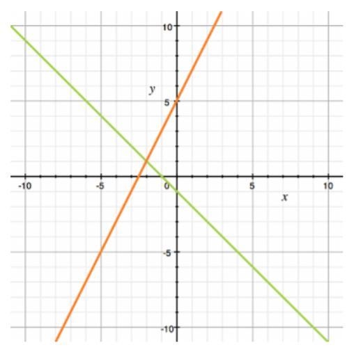 What is the solution to the system of equations shown in the graph? A) (0, 5) C) (0, -1) B-example-1