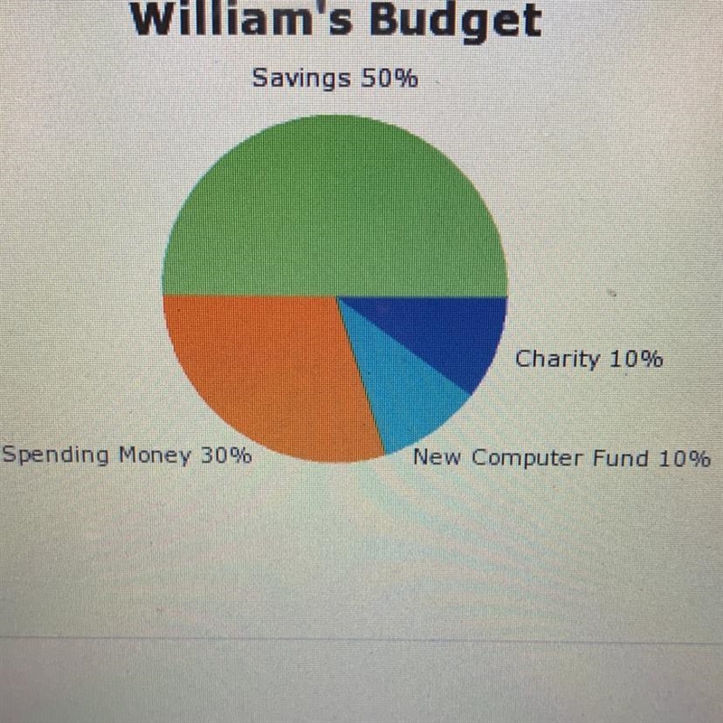 According to William’s budget how much money from this week’s pay should he put into-example-1