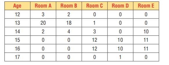 What is the average (mean) age of students in the building? Answer to one decimal-example-1