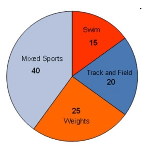 Please hurry! The pie chart shows the number of students signing up for various athletic-example-1