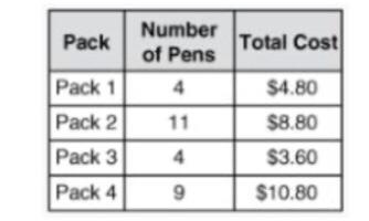 Albert wants to buy some pens. He is comparing 4 different packs of pens. The number-example-1