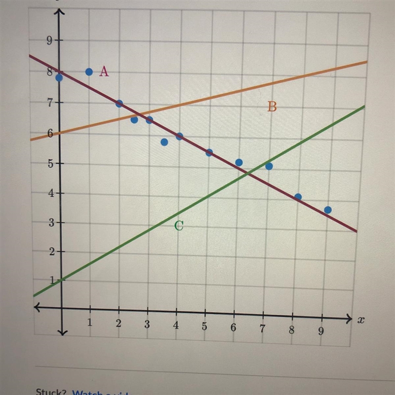 Which fine fits the data graphed below? A) B) C) D) None of the lines fit the data-example-1