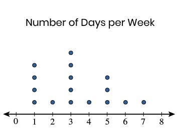 PLEASE HELP ME! Players on a basketball team were surveyed about how many days per-example-1