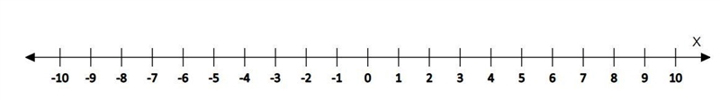 PLEASE HELP QUICK!! Draw a number line and mark all the described points. x^2=36-example-1