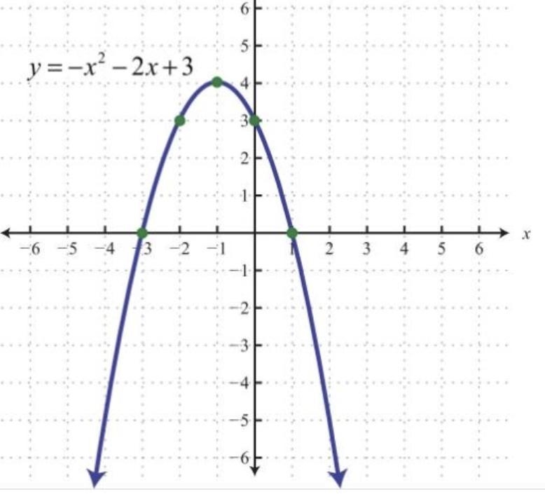 15 POINTS PLLLSSS HELP Which statement BEST describes this quadratic function? A) decreasing-example-1