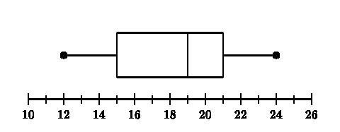 Which data set could be represented by the box plot shown below?-example-1