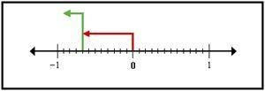 What addition sentence does this show? A. 8/12 + 3/12=11/12 B. 8/12 + (-3/12)= -11/12 C-example-1