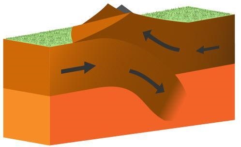 HELLPPP PLZZZ ASAP Study the image. Layers of the lithosphere are moving toward each-example-1